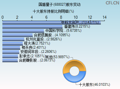688027股东变动图