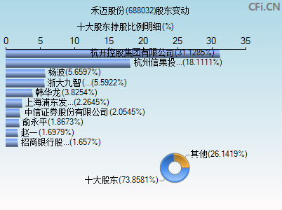 688032股东变动图