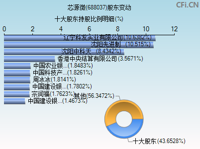 688037股东变动图