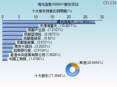 688041股东变动图