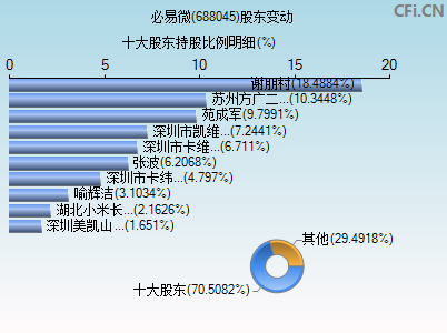 688045股东变动图