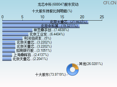 688047股东变动图