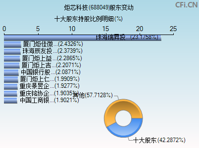 688049股东变动图