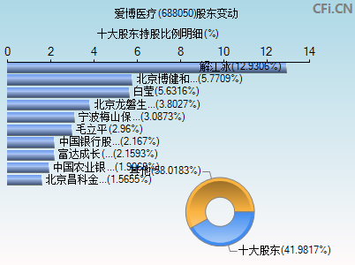 688050股东变动图