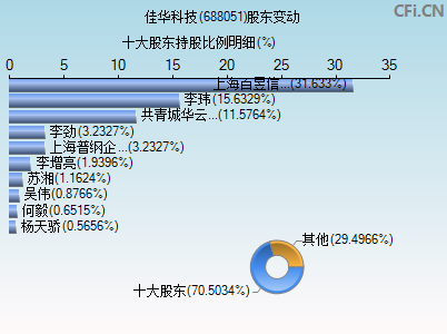 688051股东变动图