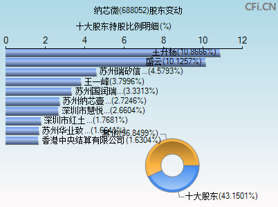 688052股东变动图