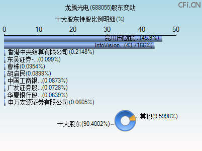 688055股东变动图