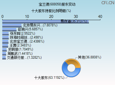 688058股东变动图