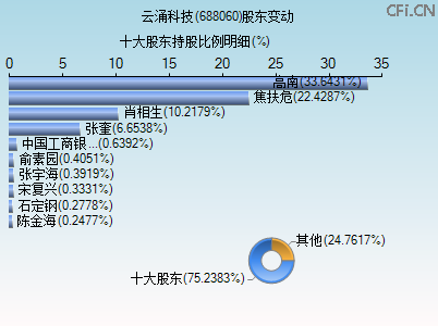 688060股东变动图