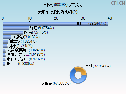 688069股东变动图