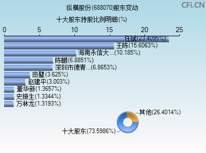 688070股东变动图