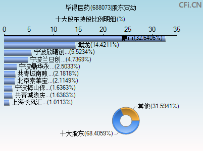 688073股东变动图