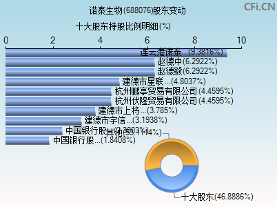 688076股东变动图