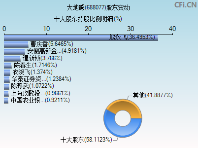 688077股东变动图