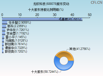 688078股东变动图