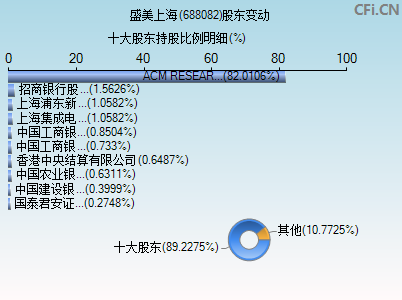 688082股东变动图