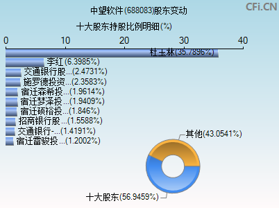 688083股东变动图