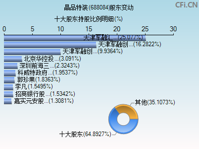 688084股东变动图