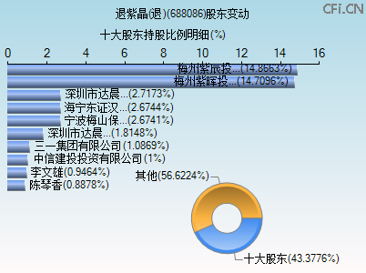 688086股东变动图