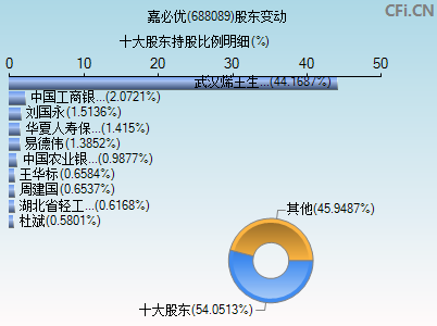 688089股东变动图