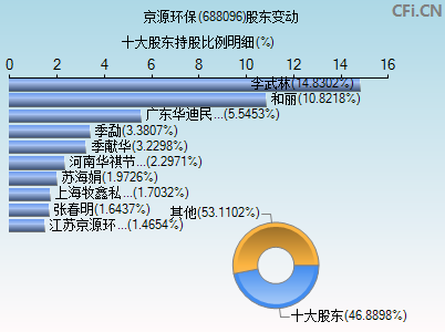 688096股东变动图