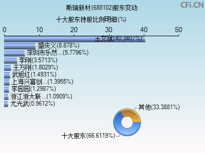 688102股东变动图