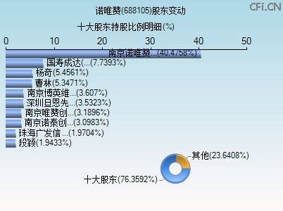 688105股东变动图