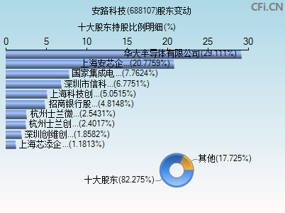688107股东变动图