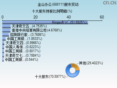 688111股东变动图