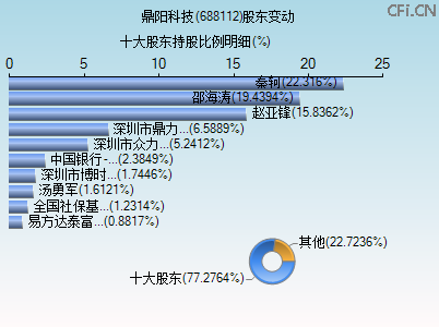 688112股东变动图