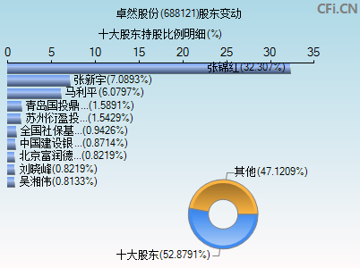 688121股东变动图