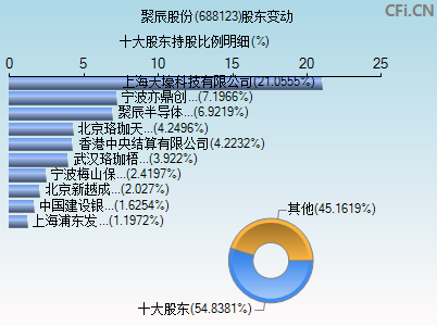 688123股东变动图