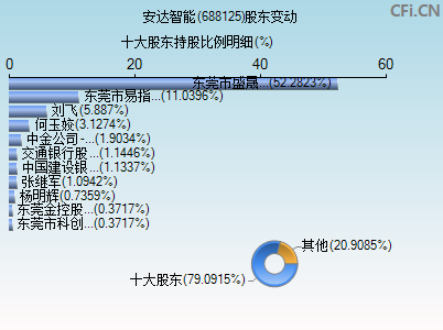 688125股东变动图