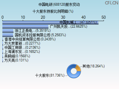 688128股东变动图