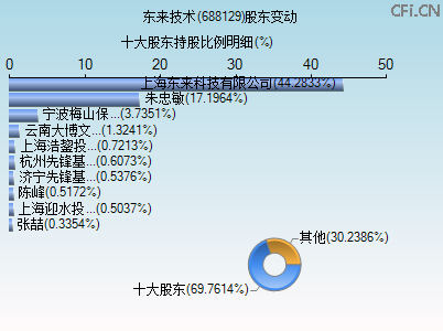 688129股东变动图