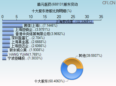 688131股东变动图