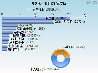 688132股东变动图