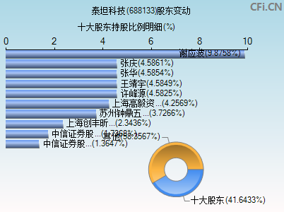 688133股东变动图