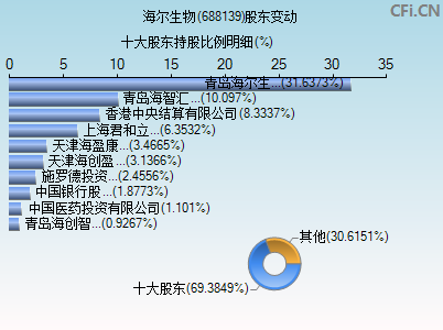 688139股东变动图