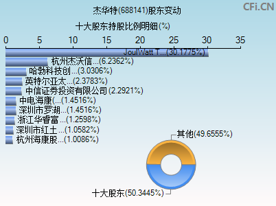 688141股东变动图