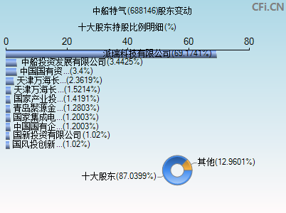 688146股东变动图