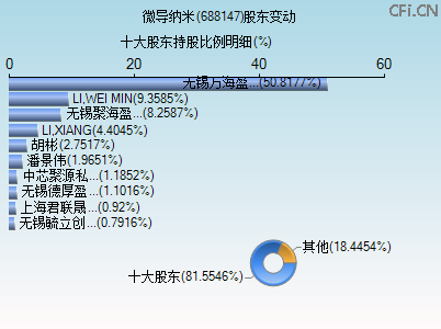 688147股东变动图