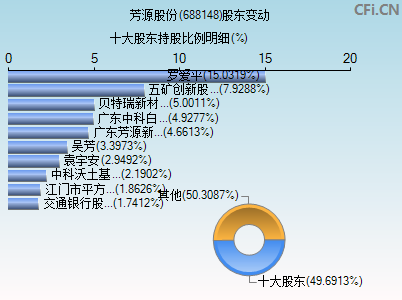 688148股东变动图