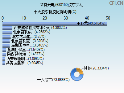 688150股东变动图