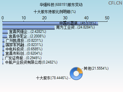 688151股东变动图