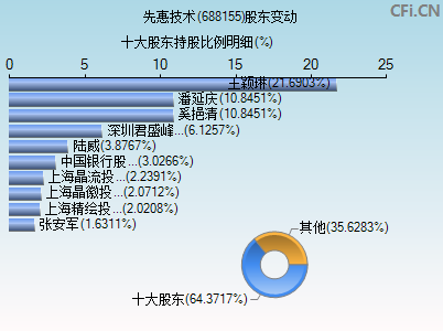 688155股东变动图