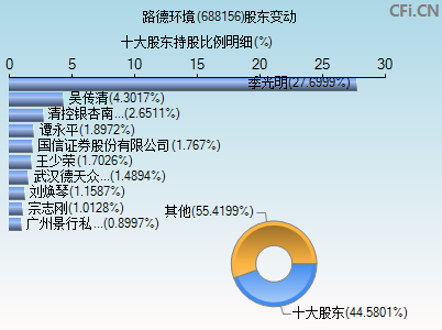 688156股东变动图