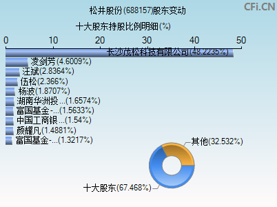 688157股东变动图