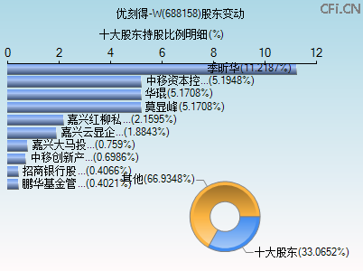 688158股东变动图