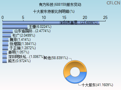 688159股东变动图